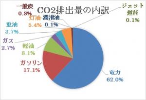 ＣＯ２排出量の内訳