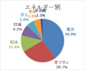 エネルギー別使用量