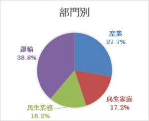 部門別使用量