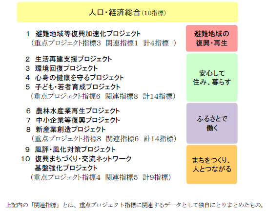 巻末資料　　統計でみる復興への歩み～東日本大震災から５年、統計データが映し出す福島県のいま～