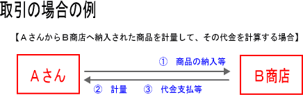 取引に該当する例。ＡさんからＢ商店へ納入された商品を計量して、その代金を計算する場合。