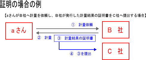 証明に該当する例。ａさんがＢ社へ計量を依頼し、Ｂ社が発行した計量結果の証明書をＣ社へ提出する場合