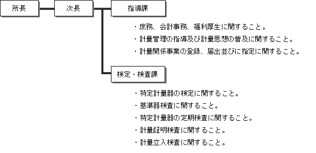 計量検定所組織図　所長－次長－指導課（庶務、会計事務、福利厚生に関すること。計量管理の指導及び計量思想の普及に関すること。計量関係事業の登録、届出並びに指定に関すること。）、検定・検査課（特定計量器の検定に関すること。基準器検査に関すること。特定計量器の定期検査に関すること。計量証明検査に関すること。計量立入検査に関すること。）