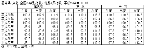 統計表