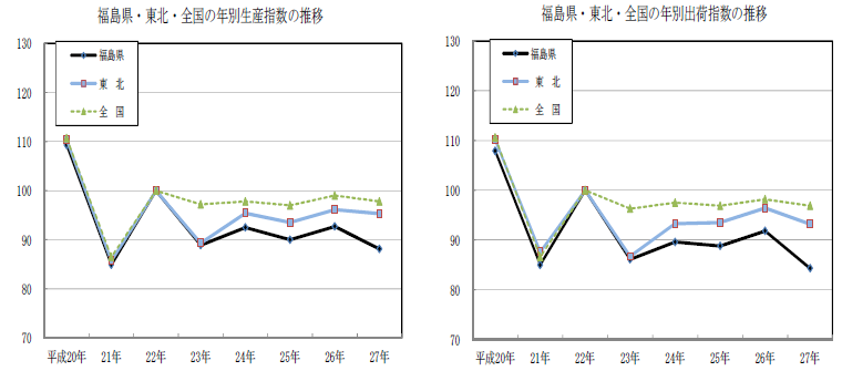 年別指数の推移グラフ