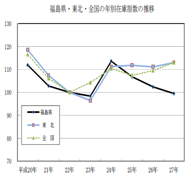 年別指数の推移