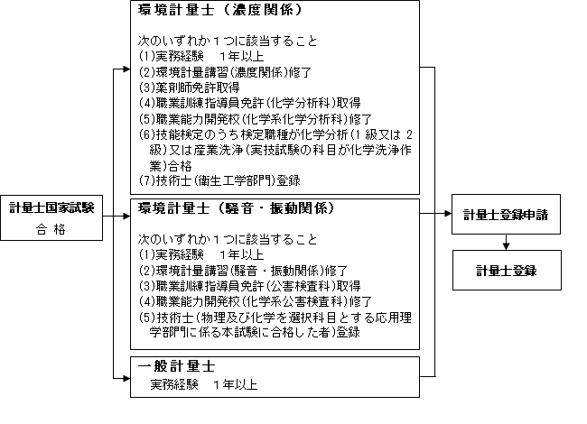 計量士国家試験コースについて