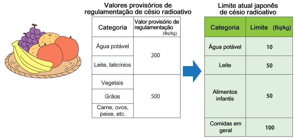 Limites-padrão de substâncias radioativas para a comida no Japão
