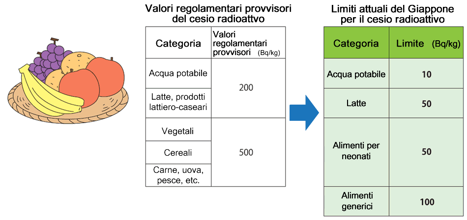 Seuils de radioactivité des denrées alimentaires au Japon
