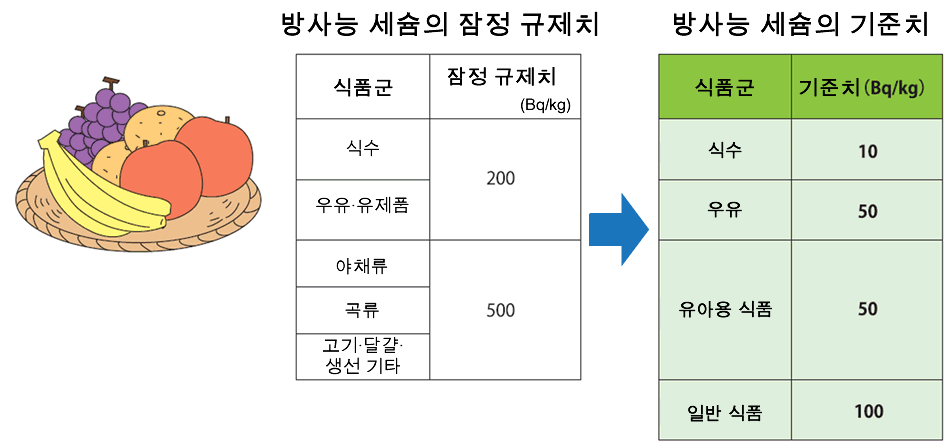 일본의 식품 방사성 물질의 기준