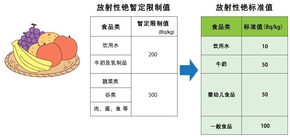 日本食品放射性物质含量基准