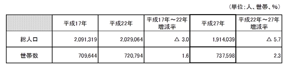 国勢調査　確報　概要