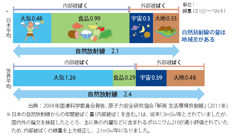 1人当たりの年間放射線量　2.1ミリシーベルト