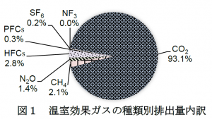 図１GHG種類別排出量
