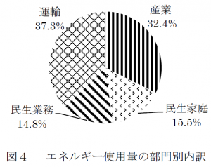 図４エネルギー部門別