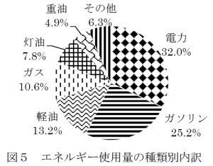 図５エネルギー種類別