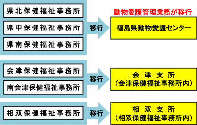 保健福祉事務所から動物愛護センターへの移管