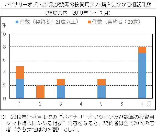 バイナリーオプション及び競馬の投資用ソフト購入にかかる相談件数