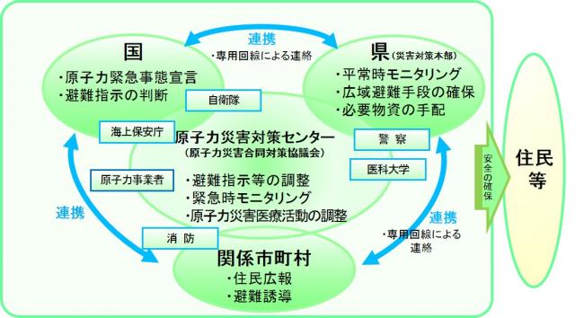 関係機関フロー