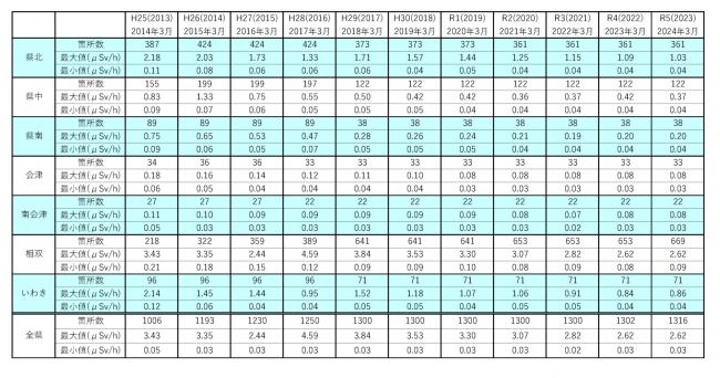 県内各方部別の空間線量率測定結果