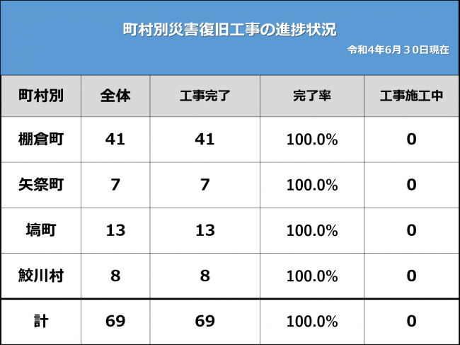 災害復旧工事の進捗