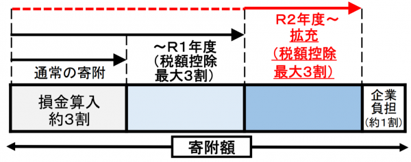 税制上の優遇措置（軽減効果）