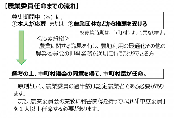 農業委員任命までの流れ