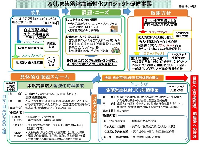 ふくしま集落営農活性化プロジェクト促進事業についての画像