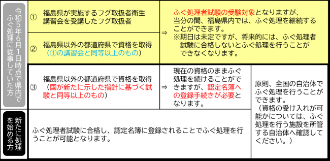 既存ふぐ処理者について